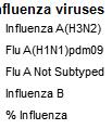 Se observó co-circulación de influenza A(H3N2) (Bolivia, Venezuela) y A(H1N1)pdm09