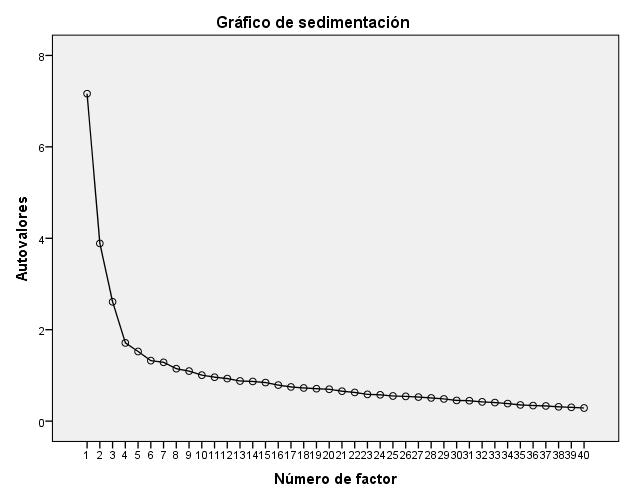 Validez y confiabilidad de la escala de valores de Schwartz para población mexicana. factores (Figura 2).