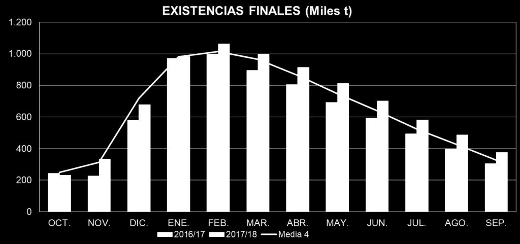 EXISTENCIAS Existencias de Aceite de Oliva a 30 de septiembre de 2018 Las existencias finales para el enlace de la siguiente campaña se sitúan un 14% por encima de la media, y un 23% respecto de hace