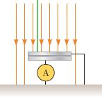 Las cargas de la placa superior repelen a las de la placa inferior, que al pasar por el amperímetro registran