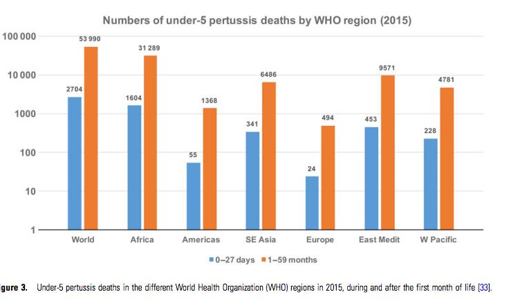 Mayoría muertes por pertussis en menores 5 años ocurren antes del