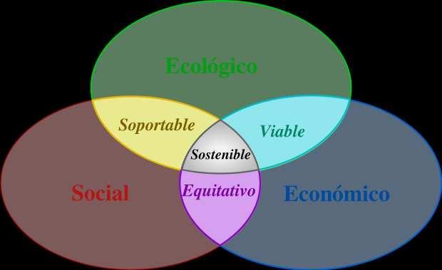 4. Qué es el desarrollo sostenible?