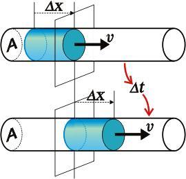 332 El Caudal La medida fundamental que describe el movimiento de un fluido es el caudal Caudal(Q) = V t Caudal(Q)