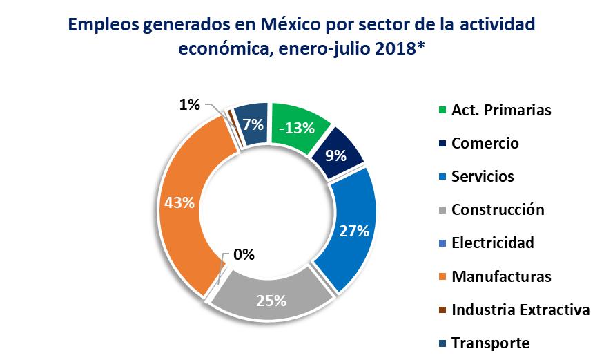 Empleo en México Respecto al empleo formal, la desaceleración de la economía nacional al segundo trimestre de 2018 ha mermado la generación de empleo si se compara con el año pasado, el desempeño de