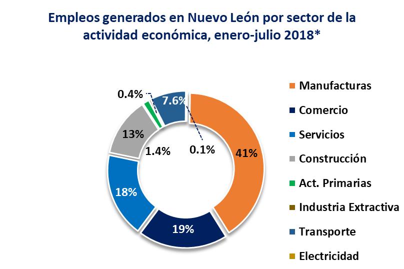 Empleo en Nuevo León Para Nuevo León, la creación de nuevos puestos de trabajo en lo que va del año ha sido menor que en 2017, similar a la situación a nivel nacional, y solo los sectores comercio,