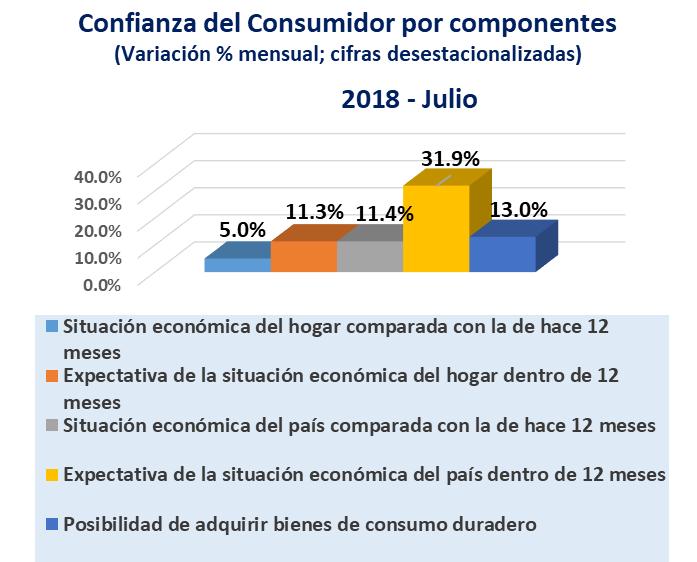 Confianza del Consumidor No obstante, hacia adelante el panorama económico nacional espera un cambio de aires determinado por los resultados de la elección presidencial de julio, lo que se observa en