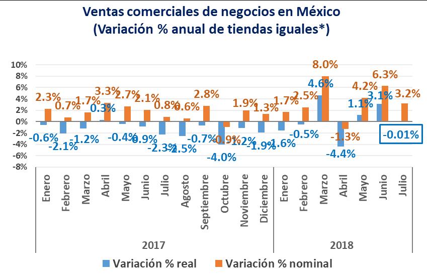 Sector Comercio en México La combinación de variables que miden o inciden en las decisiones de consumo de los hogares ejerce presiones sobre el desempeño de las ventas del sector comercio, que han