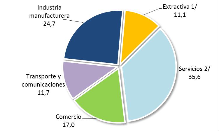 (17,0%), y extractiva (11,1%). GRÁFICO N 1.