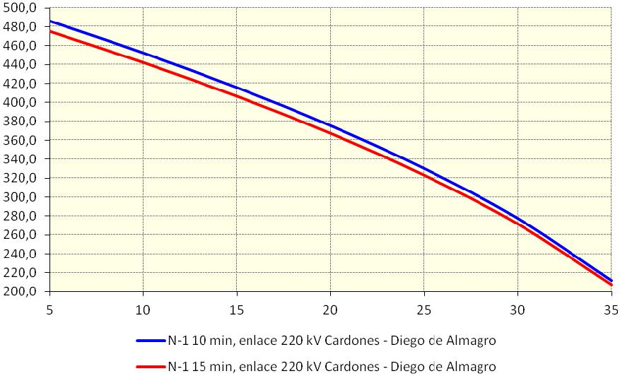 Figura Nº2: Limitaciones con Criterio N 1 por Sobrecargas de Corta Duración del enlace 220 kv Cardones Diego de Almagro, a tensión nominal.