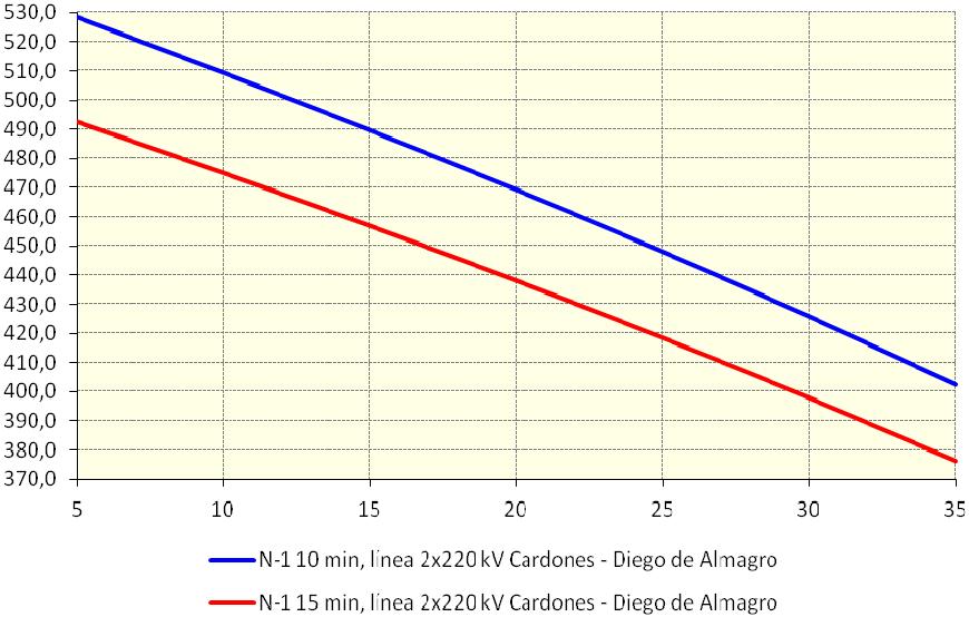 Figura Nº3: Limitaciones con Criterio N 1 por Sobrecargas de Corta Duración del enlace 220 kv Cardones Diego de Almagro, a tensión nominal.