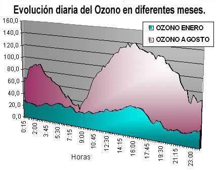 la población de Puertollano que, por sus características propias (geográficas e industriales) suele experimentar las mayores concentraciones de ozono durante las horas de la mañana (entre las 9:00 y