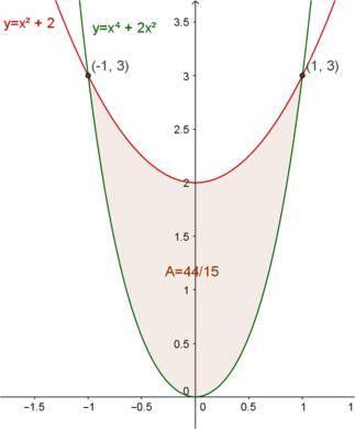 ºBachillerato 7. Calcular el área del recinto limitado por las gráficas de las funciones y Sol: 44/5.