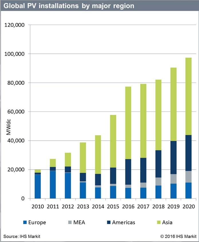 Antecedentes La nueva capacidad instalada a finales del 2016 en plantas fotovoltaicas es de 77GW, con una tasa de crecimiento anual del 34%, y un 3% adicional en 2017 según la consultora IHS Markit.