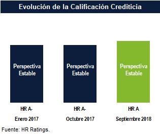 Calificación HR Ratings revisó al alza la calificación de - a, ratificando la Perspectiva Estable para la emisión de Perspectiva Contactos Heinz Cederborg Analista Senior de heinz.cederborg@hrratings.