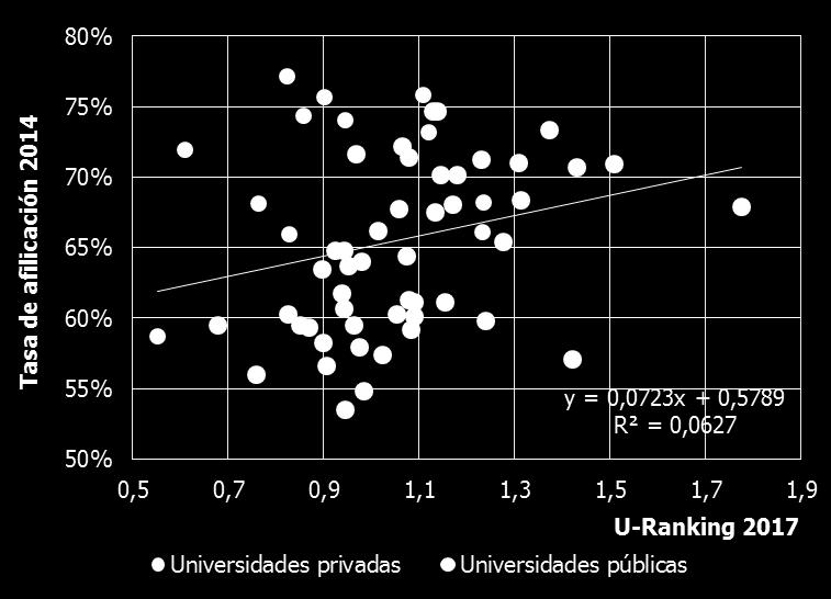 En el gráfico se aprecia que no existe una relación clara entre la tasa de afiliación a la Seguridad Social de los titulados de cada universidad y su