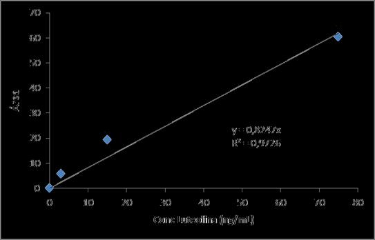 RESULTADOS III Quercetina: mostró linealidad en el rango de estudio post tratamiento de muestras de plasma control con agregado de estándar de quercetina.
