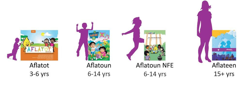 La red global de socios Aflatoun entrega Educación Social y Financiera en todo el mundo, a través de programas piloto, de ampliación y programas institucionales Aflatoun ofrece paquetes