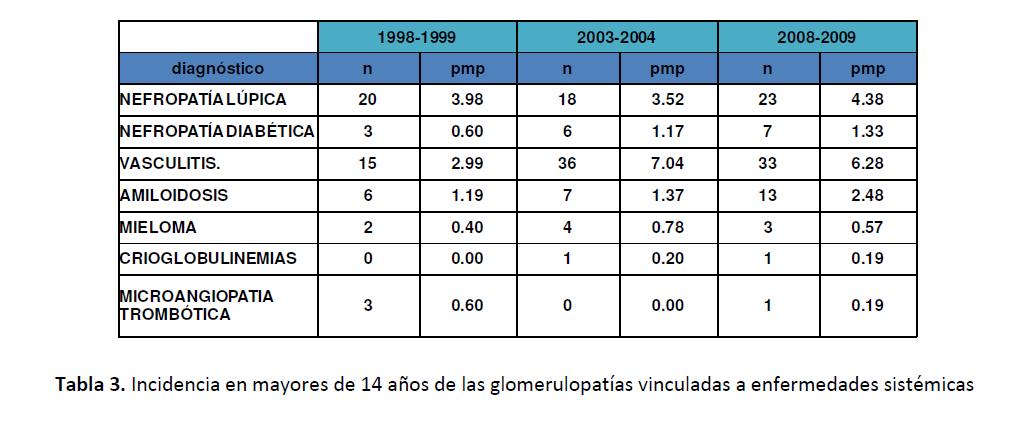 Changes in the Incidence of Glomerular Diseases in Uruguay During the Last Ten Years Oscar A.