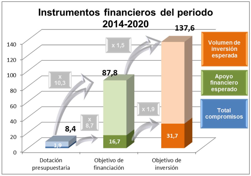 Gráfico 5: Instrumentos financieros del período 2014-2020, a 31 de diciembre de 2015 (en miles de millones EUR) Instrumentos considerados: Instrumento de Garantía de Préstamo del Programa COSME,