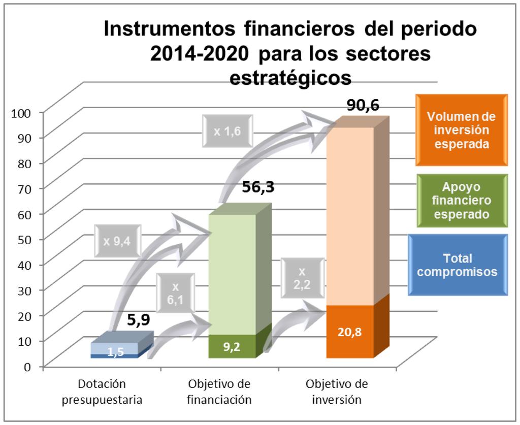 Gráfico 14: Instrumentos financieros del período 2014-2020 para los sectores estratégicos, a 31 de diciembre de 2015 (en miles de millones EUR) Instrumentos considerados: Programa para el Empleo y la