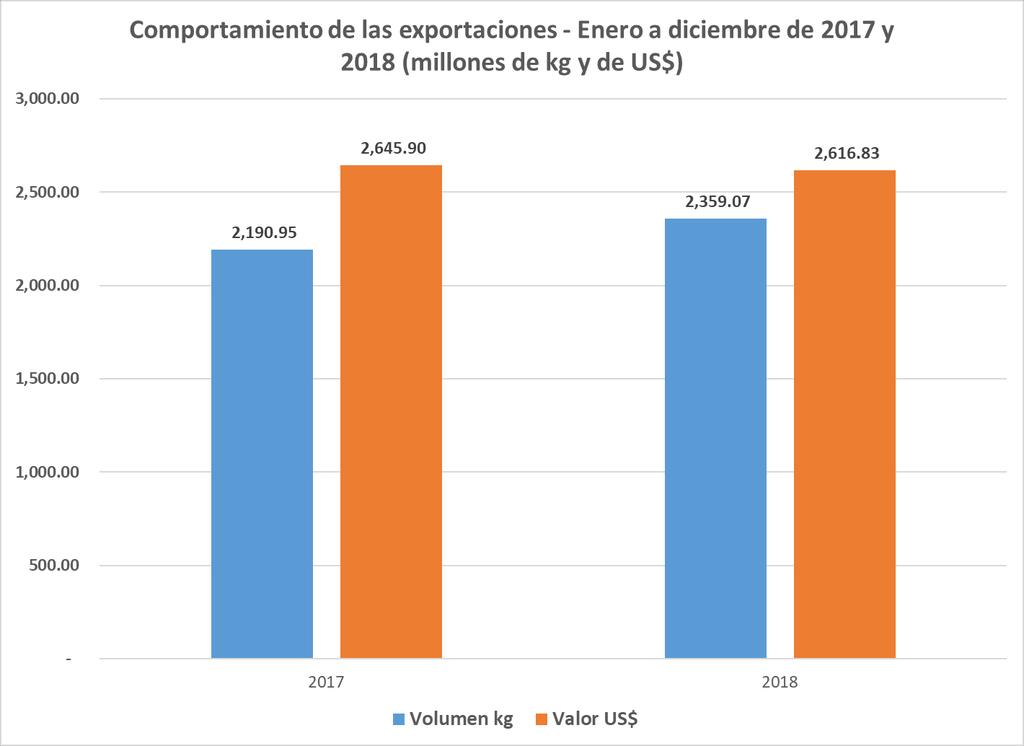 I. RESULTADOS GENERALES Durante el año 2018, las exportaciones nicaragüenses de bienes sumaron US$ 2,616.83 millones, 1.10 menos que lo exportado en 2017 que ascendió a los US$ 2,645.