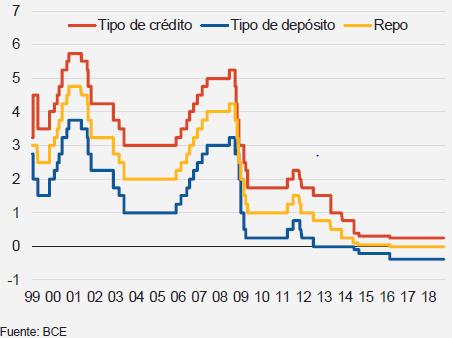 Normalización monetaria gradual (2) BCE mantiene política monetaria en