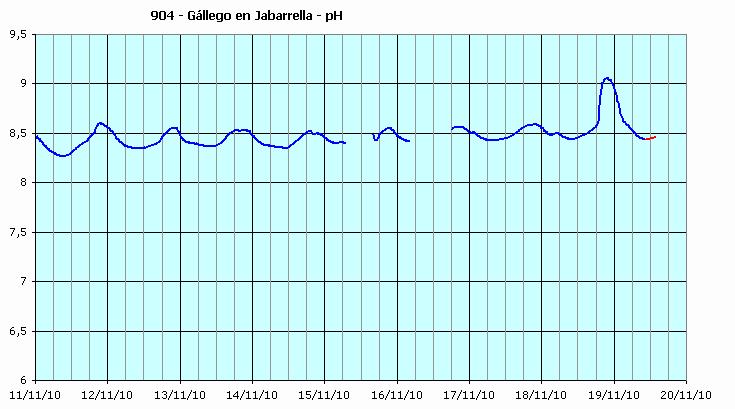 19 de noviembre de 2010 Sobre las 19:00 del jueves 18/nov se observa un aumento en la señal de ph de aproximadamente 0,5 unidades llegando a