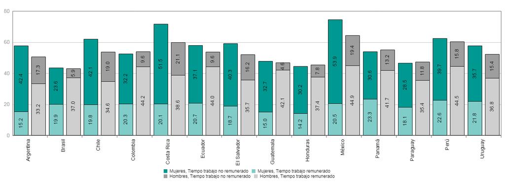 Barrera para inclusión financiera Las mujeres enfrentan pobreza de tiempo: trabajan más horas que los hombres América Latina (14 países): Tiempo promedio destinado al trabajo remunerado y no