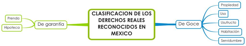 Sesión No. Nombre: Derechos reales, personales y teorías Contextualización Cuáles son los derechos reales reconocidos en México? Cuáles son las caracteristicas de los derechos reales?