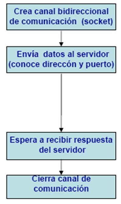 Práctica II Arquitectura básica del cliente TCP Crea canal bidireccional de comunicación (socket) Conecta con el servidor (connect) Envía datos al servidor socket():