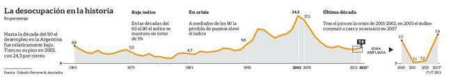 Empleo 1597 Hasta la década de los 90 el desempleo en la Argentina fue relativamente bajo. Registro un repunte en 2002 con 24.3 por ciento. 8.