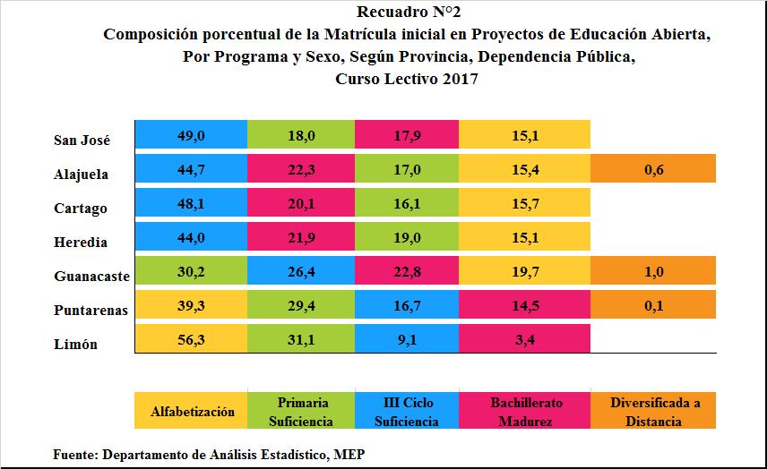 aproximadamente 3,0% donde el mayor porcentaje de matriculados pertenece a Primaria por Suficiencia (30,2%), seguido muy de cerca por III Ciclo por Suficiencia (26,4%), Bachillerato por Madurez