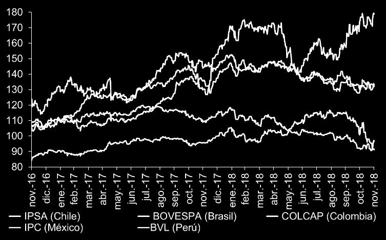 esté en un rango entre 45% y 48% para diciembre. Los índices accionarios de la región registraron un comportamiento mixto durante el mes, donde se presentaron alzas en el BOVESPA de Brasil (2.