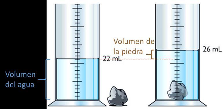 - Es un recipiente cilíndrico con pie y pico, normalmente graduado de abajo a arriba. Sirve para medir el volumen de su interior. B. Bureta.