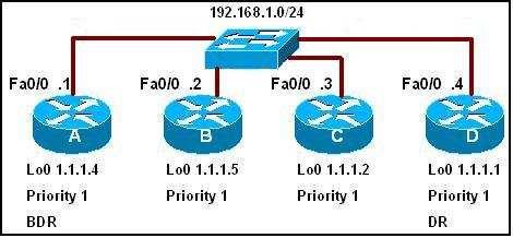 El número 2 indica la prioridad del proceso OSPF en este router. 10. Consulte la presentación. Todas los routers se han configurado con las prioridades de interfaz que se muestran.