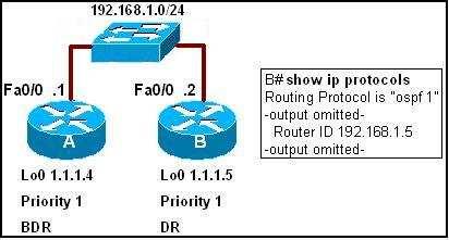 El Router C no puede ganar una elección DR bajo ninguna circunstancia. Si el enlace para la interfaz 192.168.1.4 se desconecta, el router B será el nuevo DR.