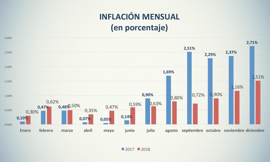 -1,39% noviembre 2,37% 1,16% -1,21% diciembre 2,71% 1,51% -1,20% Fuente: INE. Bolivia: Tipo de cambio (venta) fin de periodo Bs.