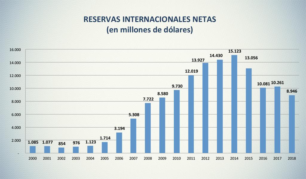 Bolivia: Reservas Internacionales Netas (Millones dólares) Mes Febrero Marzo Abril Mayo Junio Julio Agosto Septiembre Octubre Noviembre Diciembre 9.839 9.805 10.025 10.254 10.306 10.358 10.452 10.