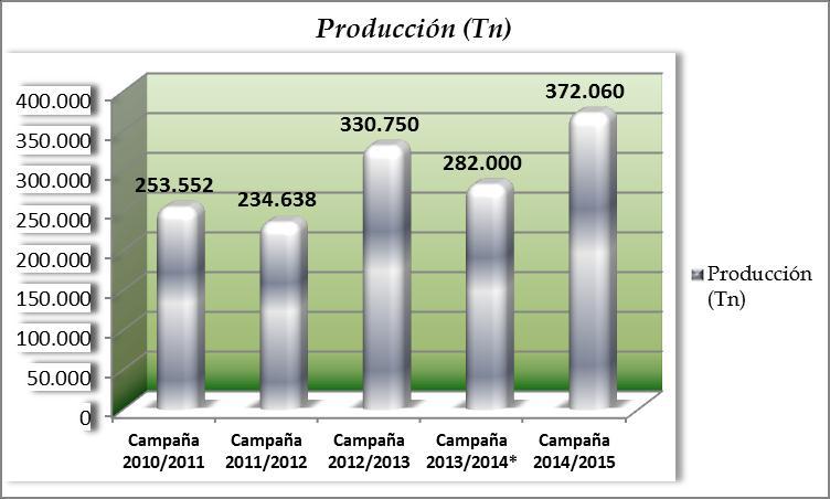 gráfico = producción (tn) hasta campaña 213/214, área de estudio 1 departamentos producción (tn) campaña 214/215, área de estudio 12 departamentos.