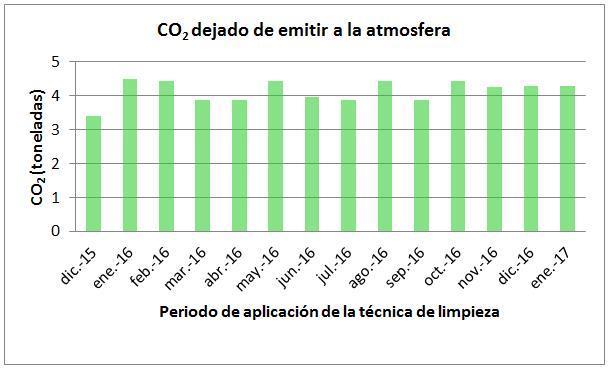 Resultados En la figura 9 se muestra las toneladas de bióxido de carbono (CO 2 ) que se