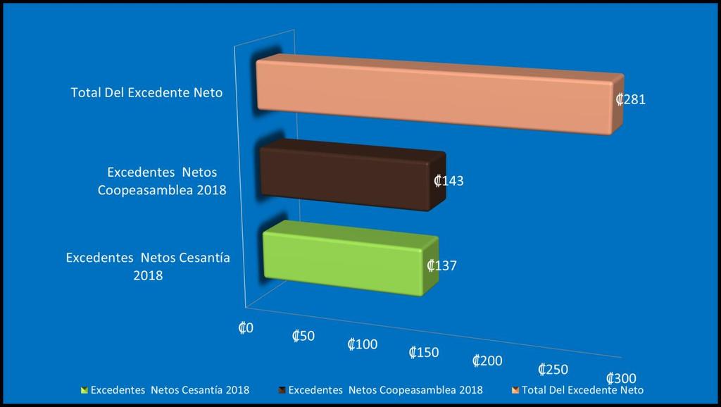 Total Del Excedente Netos Consolidado Coopeasamblea y Cesantía 2018 Millones ESTRUCTURA DE CAPITA La estructura de capital se mantiene de la siguiente forma: 1.