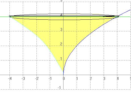 3 ) Hallar la longitud de la curva y = +, Desde = hasta =3 Sol:/3 6 º Calculamos la derivada de y, con respecto a dy 3 = = = d 6 º Calculamos la longitud de la curva s, a través de: 3 dy s = + d = d