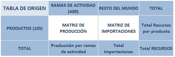 2. El Marco Input-Output de la CAE El marco Input-Output de la C.A de Euskadi está actualmente formado por tres tablas: Tabla de Origen, Tabla de Destino y Tabla Simétrica.