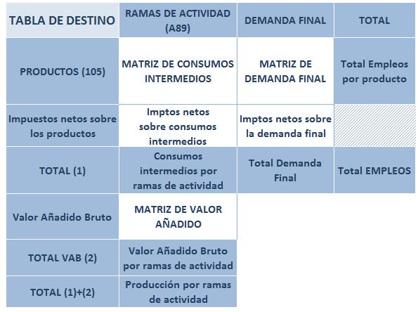 La MATRIZ DE DEMANDA FINAL tiene una estructura de 105 filas que representan los 105 productos que se emplean en el territorio económico de la CAE para satisfacer la demanda final, y 7 columnas que