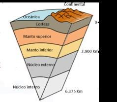EL NÚCLEO Es la parte más interna de la Tierra. Se divide en dos zonas: Núcleo interno Núcleo externo El núcleo interno es el centro de la Tierra.