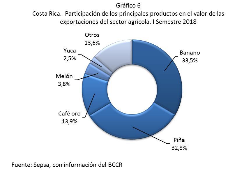 Cuadro 6 Costa Rica: Valor de los principales productos exportados por el sector agrícola. I Semestre 2017-2018.