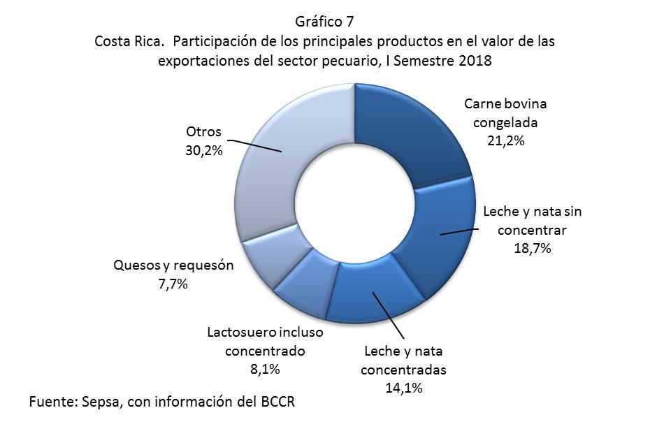 Cuadro 7 Costa Rica: Valor de los principales productos exportados por el sector pecuario. I Semestre 2017-2018.