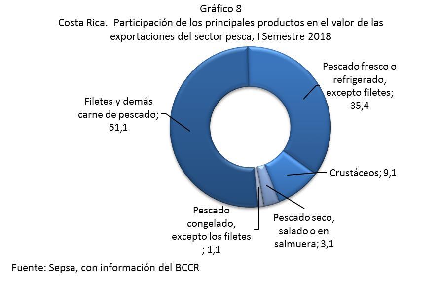 Cuadro 8 Costa Rica: Valor de los principales productos exportados por el sector pesca. I Semestre 2017-2018.