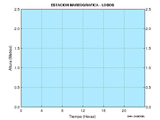 Figura 5. Mareogramas de las estaciones oceanográficas de Talara, Paita, Isla Lobos y Chimbote del día 11-02-2019. Fuente: División de Oceanografía DHN.