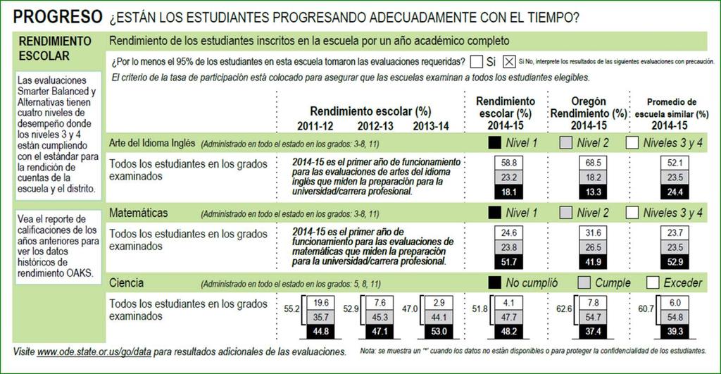 4. Progreso Esta sección muestra la participación y desempeño de los estudiantes en las evaluaciones estatales desde 2011-12 a 2014-15.